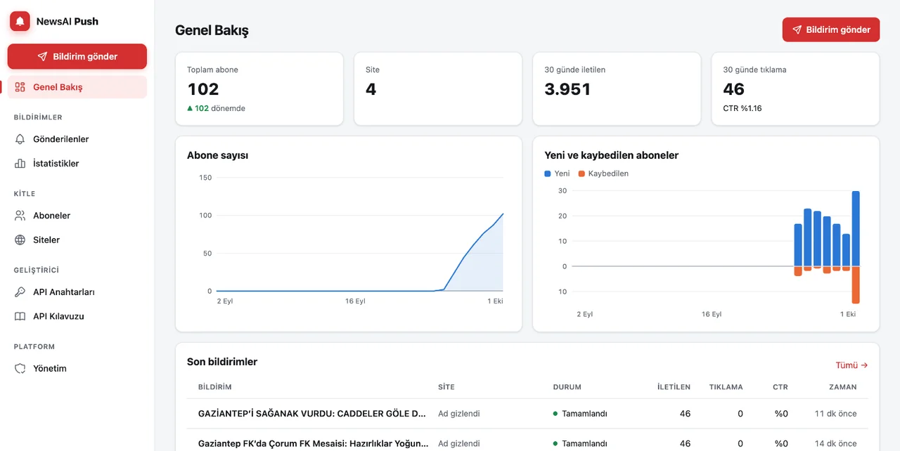 NewsAI Push genel bakış: toplam abone, site, iletilen ve tıklama kutuları, abone grafikleri ve son bildirimler (site adları gizlenmiştir)
